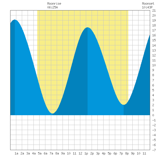 Eastport tide chart for Tuesday, June 20, 2023