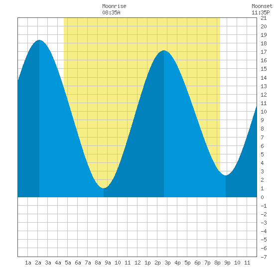 Eastport tide chart for Thursday, June 22, 2023