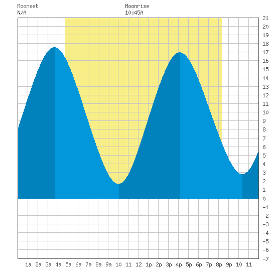 Eastport tide chart for Saturday, June 24, 2023
