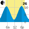 Eastport tide chart for Monday, June 26, 2023
