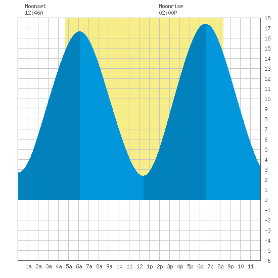 Eastport tide chart for Tuesday, June 27, 2023