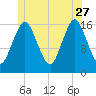 Eastport tide chart for Tuesday, June 27, 2023