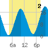 Eastport tide chart for Friday, June 2, 2023