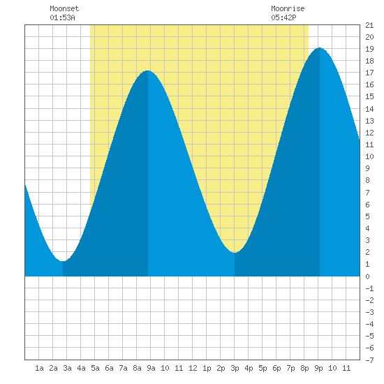Eastport tide chart for Friday, June 30, 2023
