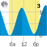 Eastport tide chart for Saturday, June 3, 2023