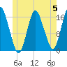 Eastport tide chart for Monday, June 5, 2023