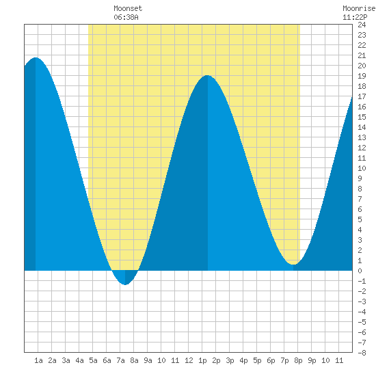 Eastport tide chart for Tuesday, June 6, 2023