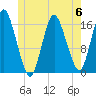 Eastport tide chart for Tuesday, June 6, 2023