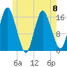 Eastport tide chart for Thursday, June 8, 2023
