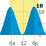 Eastport tide chart for Monday, July 10, 2023