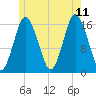 Eastport tide chart for Tuesday, July 11, 2023