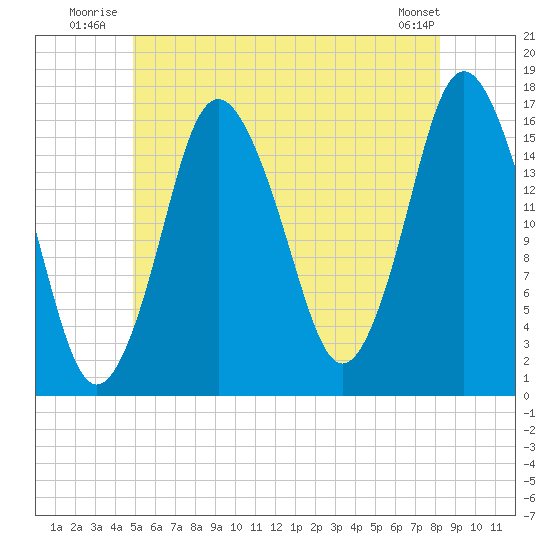 Eastport tide chart for Friday, July 14, 2023