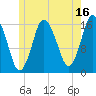 Eastport tide chart for Sunday, July 16, 2023