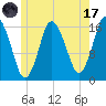 Eastport tide chart for Monday, July 17, 2023
