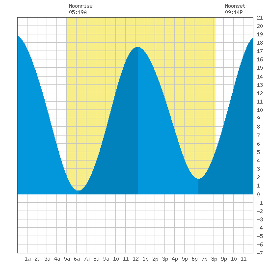 Eastport tide chart for Tuesday, July 18, 2023