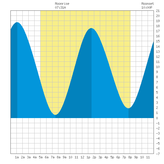 Eastport tide chart for Thursday, July 20, 2023
