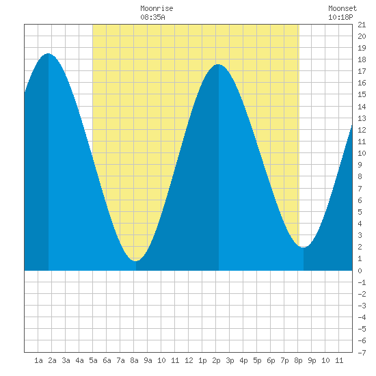 Eastport tide chart for Friday, July 21, 2023