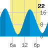 Eastport tide chart for Saturday, July 22, 2023