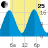 Eastport tide chart for Tuesday, July 25, 2023