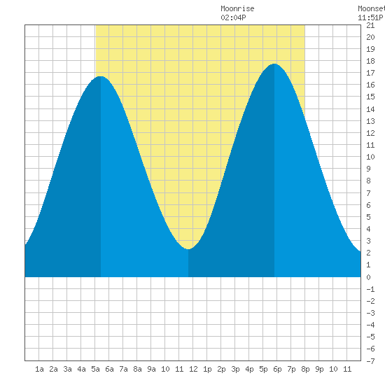 Eastport tide chart for Wednesday, July 26, 2023