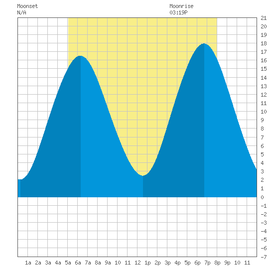 Eastport tide chart for Thursday, July 27, 2023