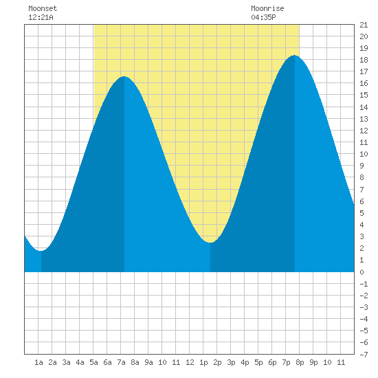 Eastport tide chart for Friday, July 28, 2023