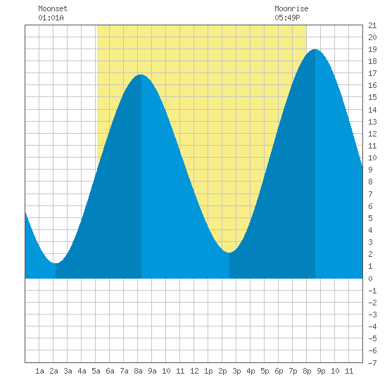 Eastport tide chart for Saturday, July 29, 2023