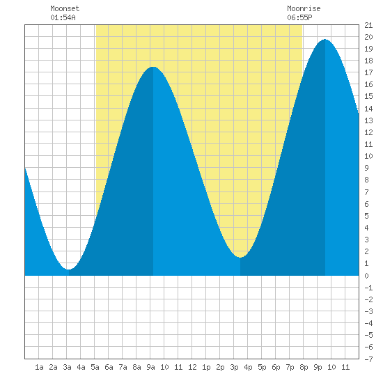 Eastport tide chart for Sunday, July 30, 2023