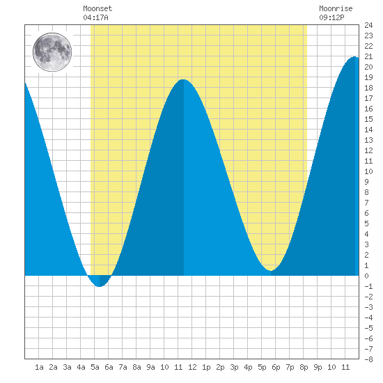 Eastport tide chart for Monday, July 3, 2023
