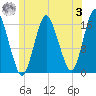 Eastport tide chart for Monday, July 3, 2023