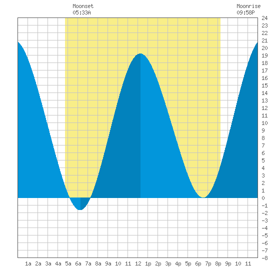 Eastport tide chart for Tuesday, July 4, 2023