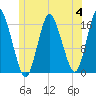 Eastport tide chart for Tuesday, July 4, 2023