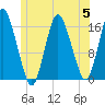 Eastport tide chart for Wednesday, July 5, 2023