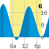 Eastport tide chart for Thursday, July 6, 2023