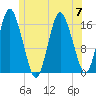 Eastport tide chart for Friday, July 7, 2023