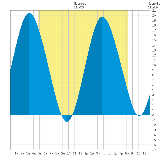 Eastport tide chart for Saturday, July 8, 2023