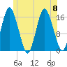 Eastport tide chart for Saturday, July 8, 2023