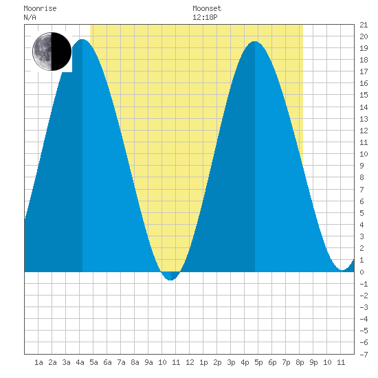Eastport tide chart for Sunday, July 9, 2023