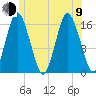 Eastport tide chart for Sunday, July 9, 2023