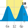 Eastport tide chart for Thursday, August 10, 2023