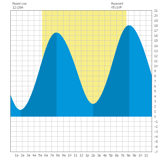 Eastport tide chart for Friday, August 11, 2023