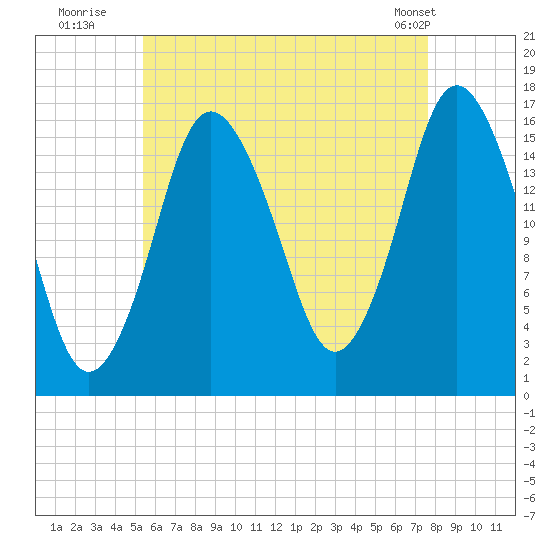 Eastport tide chart for Saturday, August 12, 2023