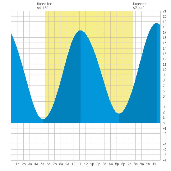 Eastport tide chart for Tuesday, August 15, 2023