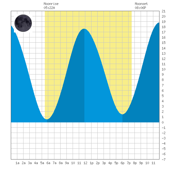 Eastport tide chart for Wednesday, August 16, 2023