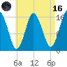 Eastport tide chart for Wednesday, August 16, 2023