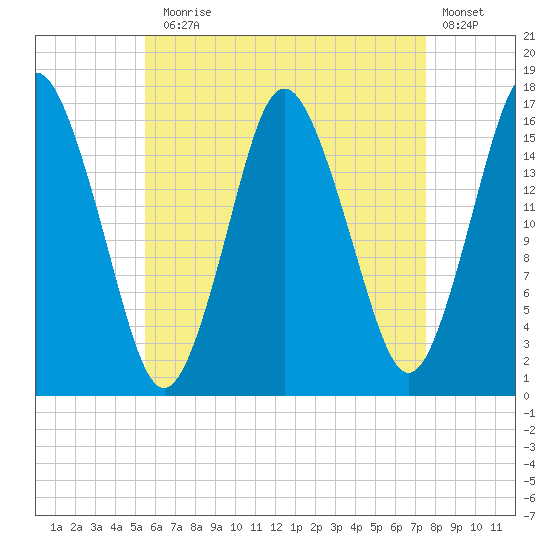 Eastport tide chart for Thursday, August 17, 2023