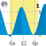 Eastport tide chart for Tuesday, August 1, 2023