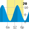 Eastport tide chart for Sunday, August 20, 2023