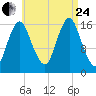 Eastport tide chart for Thursday, August 24, 2023