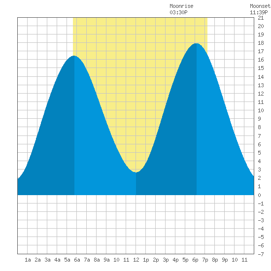 Eastport tide chart for Friday, August 25, 2023